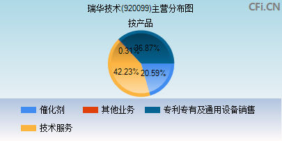 920099主营分布图