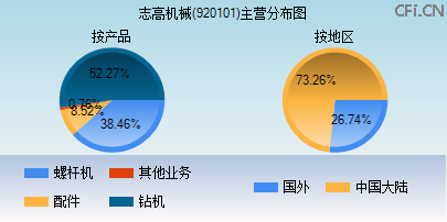 920101主营分布图 920101主营分布图