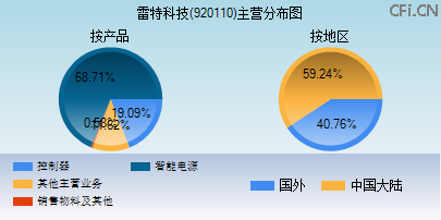 920110主营分布图