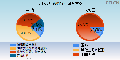 920118主营分布图 920118主营分布图