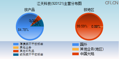 920121主营分布图
