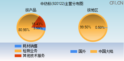 920122主营分布图