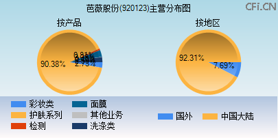 920123主营分布图