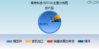 920124主营分布图