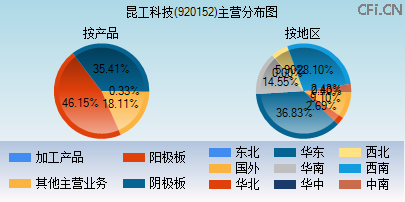 920152主营分布图