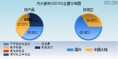 920163主营分布图