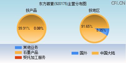 920175主营分布图
