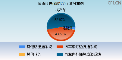 920177主营分布图