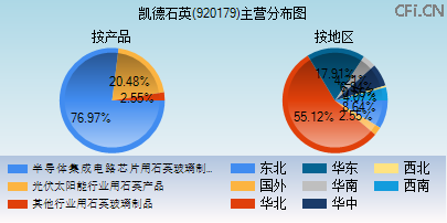 920179主营分布图