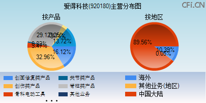 920180主营分布图 920180主营分布图