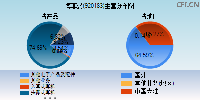 920183主营分布图 920183主营分布图