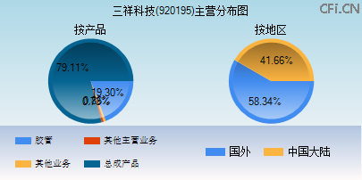 920195主营分布图 920195主营分布图