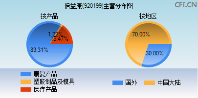 920199主营分布图 920199主营分布图