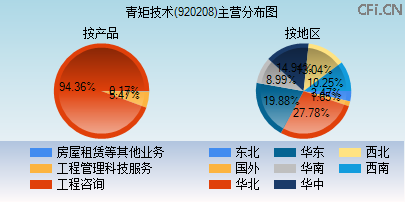 920208主营分布图 920208主营分布图