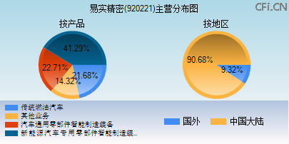 920221主营分布图