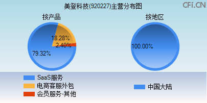 920227主营分布图