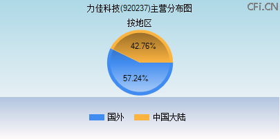920237主营分布图 920237主营分布图