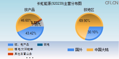 920239主营分布图 920239主营分布图