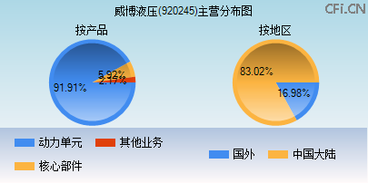 920245主营分布图