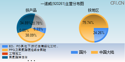 920261主营分布图 920261主营分布图