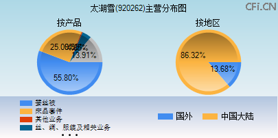 920262主营分布图