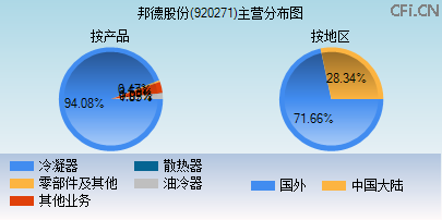 920271主营分布图
