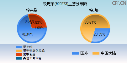 920273主营分布图