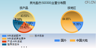 920300主营分布图 920300主营分布图