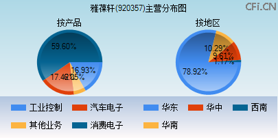 920357主营分布图