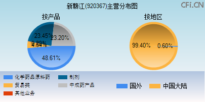 920367主营分布图