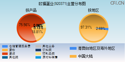 920371主营分布图