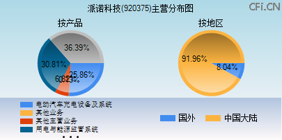 920375主营分布图 920375主营分布图