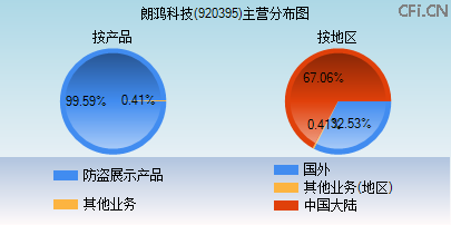 920395主营分布图