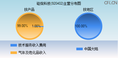 920402主营分布图 920402主营分布图