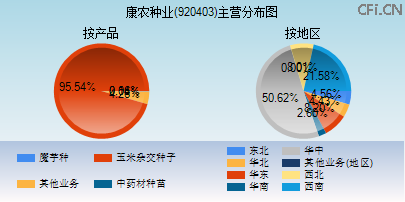920403主营分布图