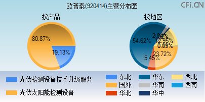 920414主营分布图