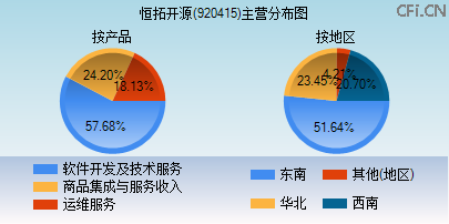 920415主营分布图