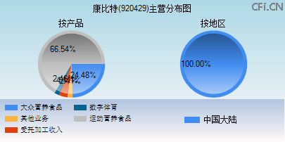 920429主营分布图