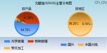 920438主营分布图
