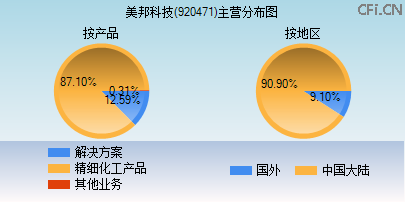 920471主营分布图