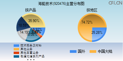 920476主营分布图 920476主营分布图