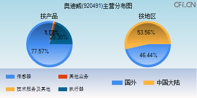 920491主营分布图 920491主营分布图