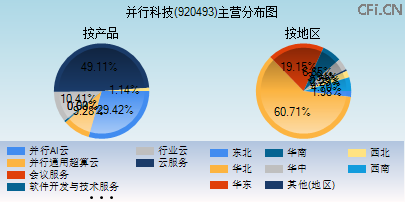 920493主营分布图