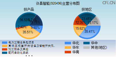 920496主营分布图