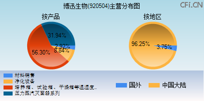 920504主营分布图 920504主营分布图