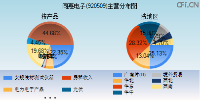 920509主营分布图