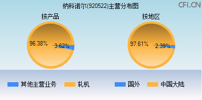 920522主营分布图