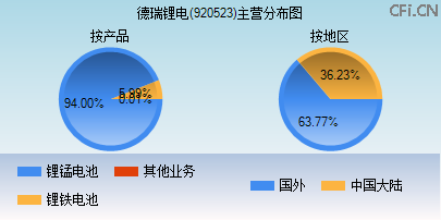 920523主营分布图