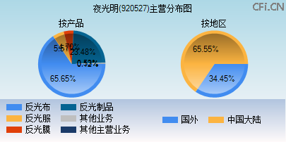 920527主营分布图 920527主营分布图