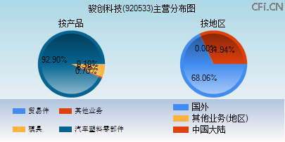 920533主营分布图 920533主营分布图